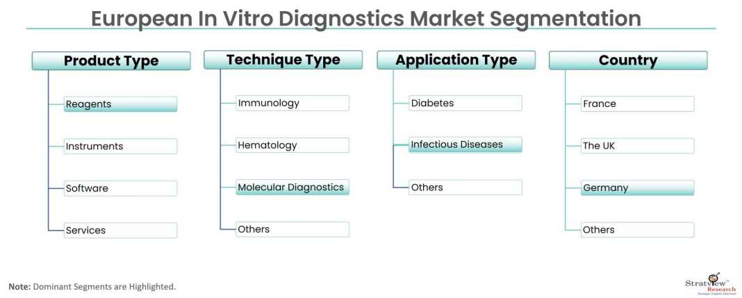 European-In-Vitro-Diagnostics-Market-Segmentation